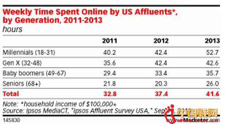 eMarketer:ݳƷ׷SD(zhun)IN