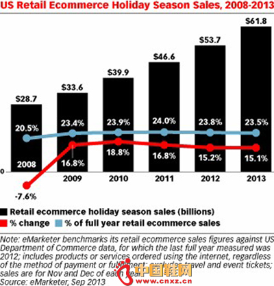 eMarketer:2013̌_2623|Ԫ