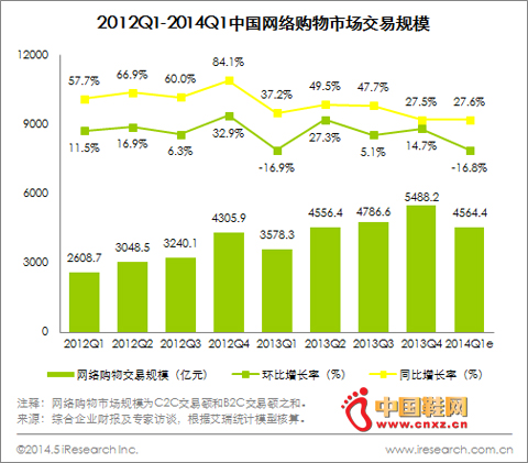 2014Q1 B2CռW(wng)j(lu)ُЈ39.9%