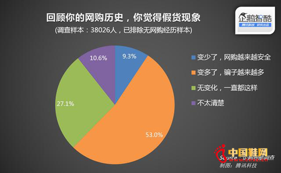 53%ľW(wng)ُ(gu)ÑJ(rn)؛F(xin)׃