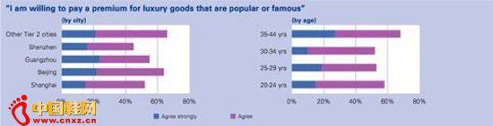 Chinas luxury consumers: Moving up the curve 