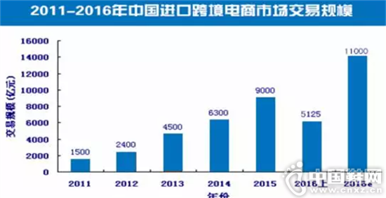 上半年中国跨境电商交易额同比增长30%_鞋业